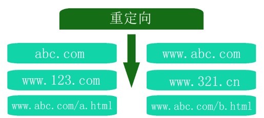 网站改版后 301重定向的重要性